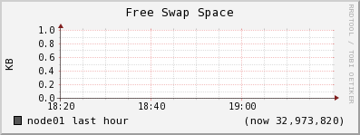 node01 swap_free